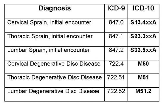 ICD-9 to ICD-10 Chiropractic Conversion Table