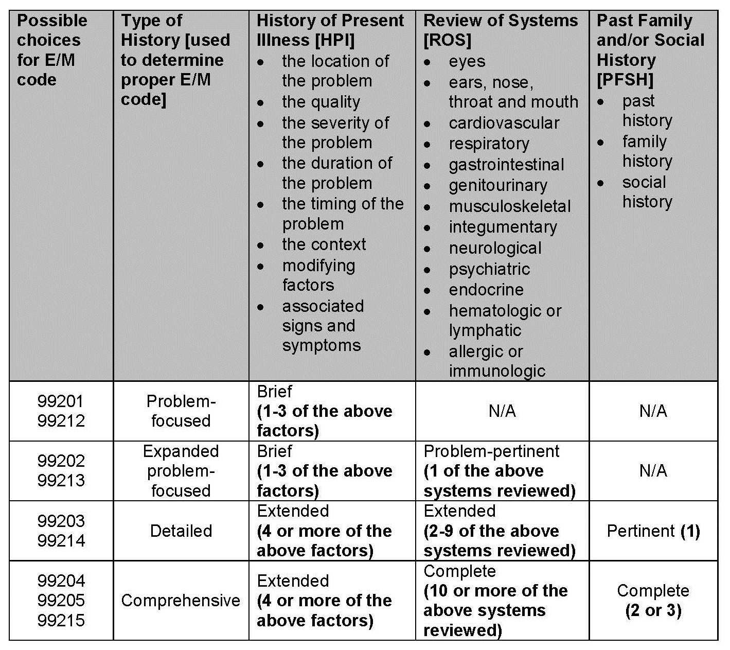 Evaluation And Management Coding Chart