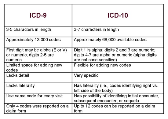 ICD-9 to ICD-10 Conversion Table image